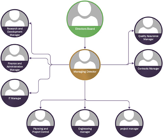 Farazan Sazeh Darya Organization Chart