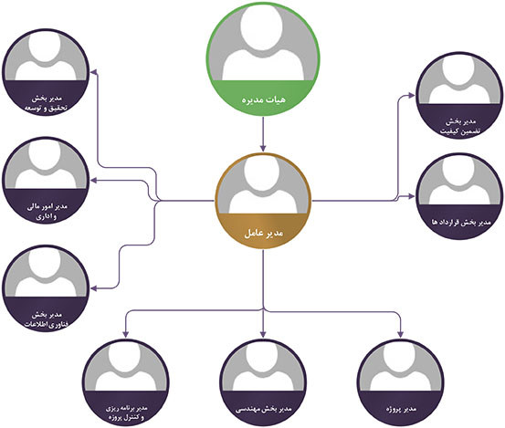 سهامداران شرکت فراسازان سازه دریا